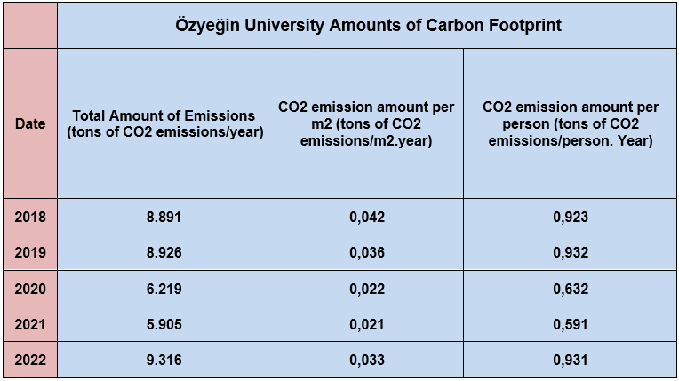 Carbon Footprint | Özyeğin University